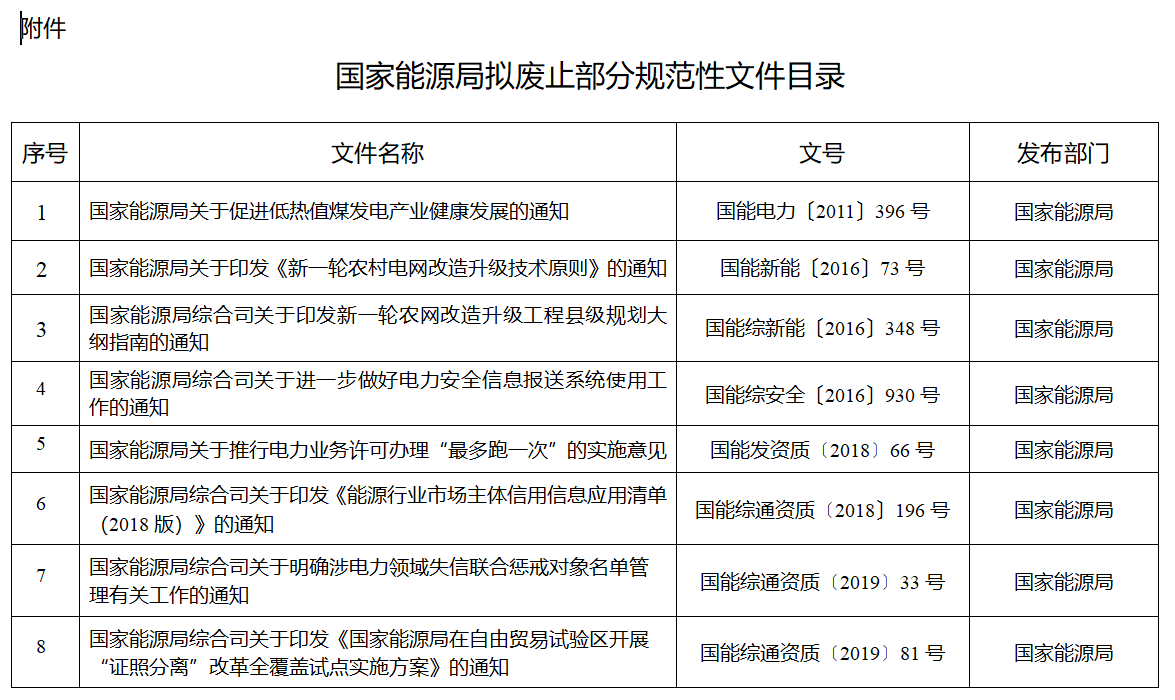 涉及煤電等！國家能源局就廢止部分規(guī)范性文件公開征求意見