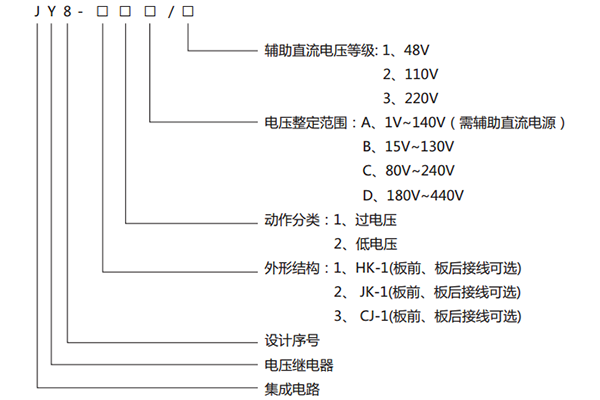 型號含義